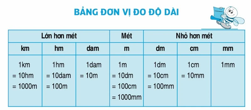 Bảng đơn vị đo độ dài lớp 3