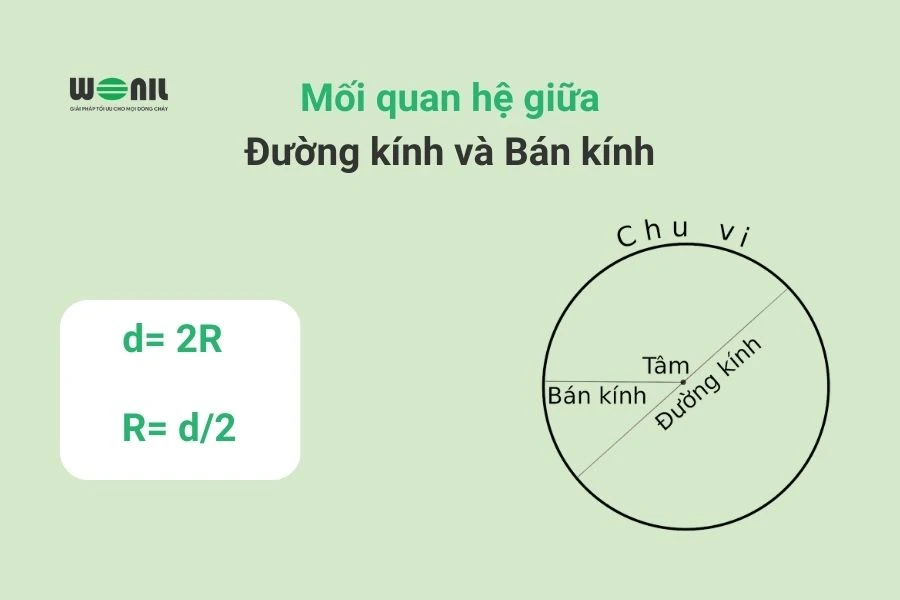 Bán kính giữa diện tích và chu vi