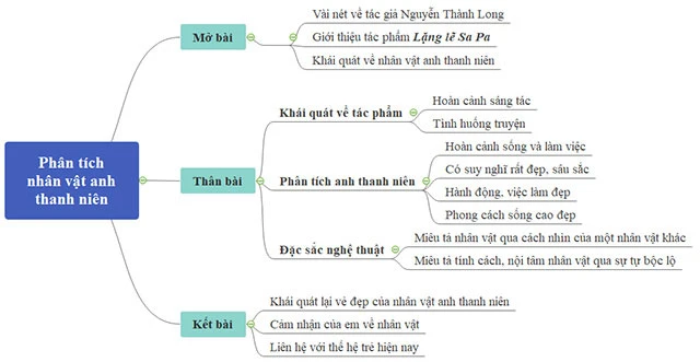 Phân tích nhân vật Anh thanh niên trong Lặng lẽ Sa Pa (Sơ đồ tư duy) 6 Dàn ý & 23 bài văn mẫu hay nhất