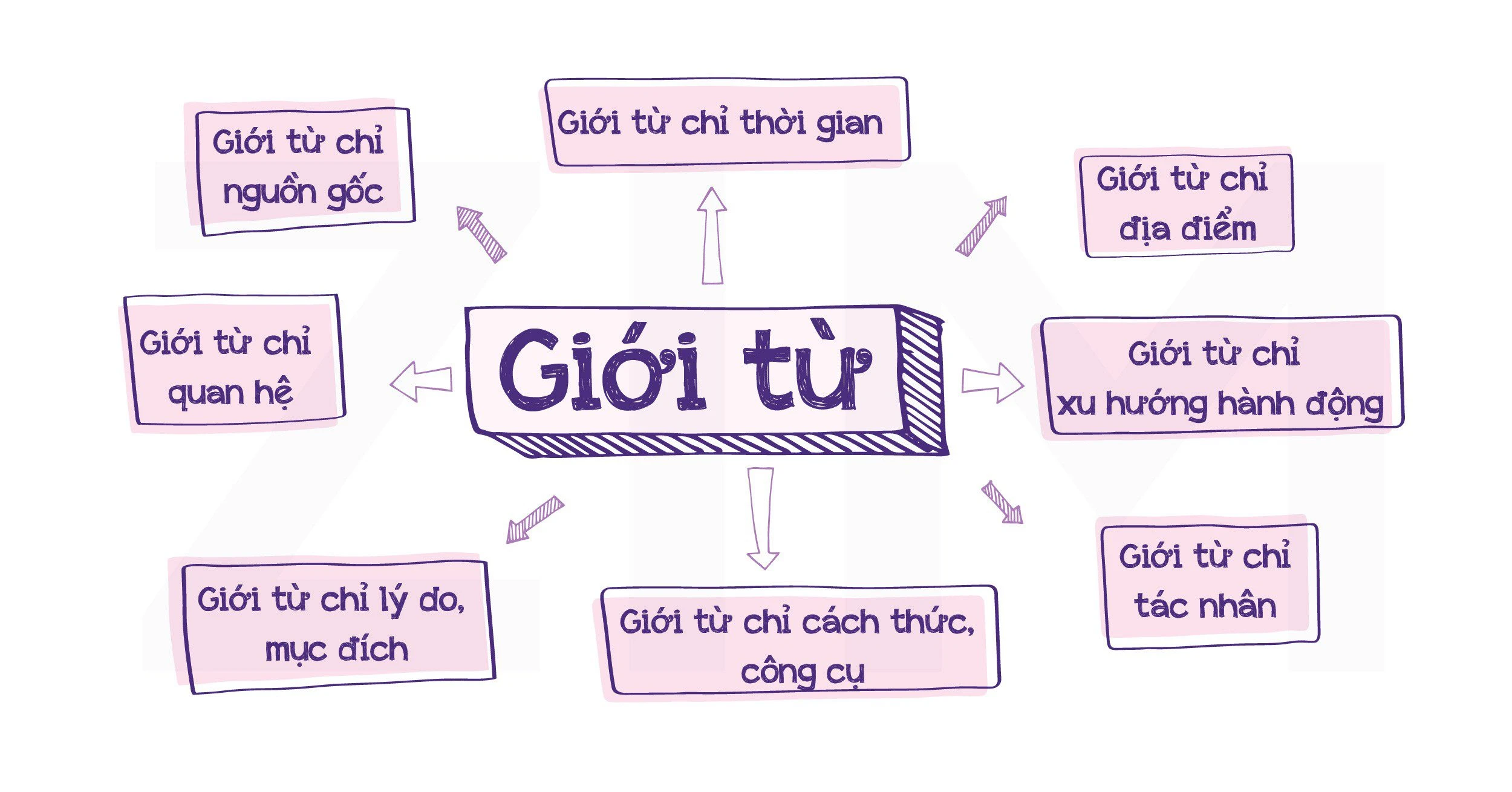 Các giới từ trong tiếng Anh: Trước và sau giới từ là gì?