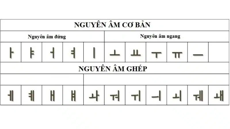Học bảng chữ cái tiếng Hàn Quốc(Hangul) đơn giản hiệu quả Nhất