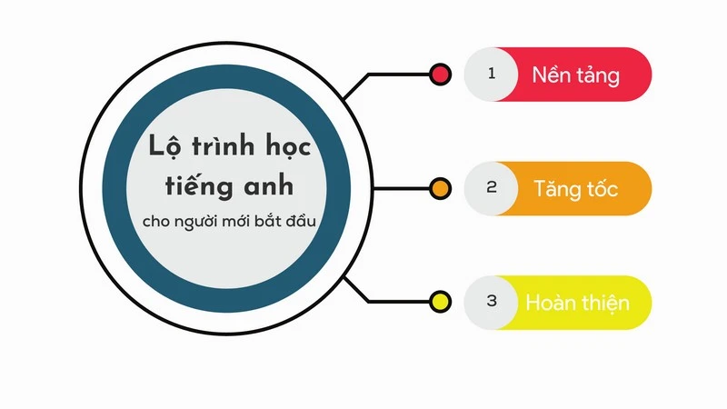 Bật mí lộ trình học tiếng Anh cho người mất gốc hiệu quả